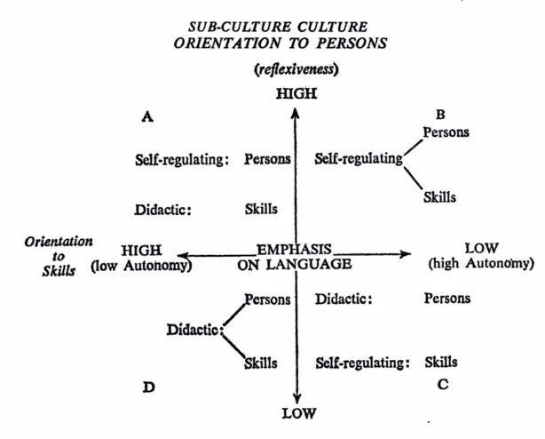 This diagram is taken from volume 2 of Bernstein&rsquo;s Class, Codes, and Control. He explains the above: &ldquo;The diagram should be read as follows. The vertical and horizontal axes are scaled in terms of the emphasis upon language. The vertical axis refers…