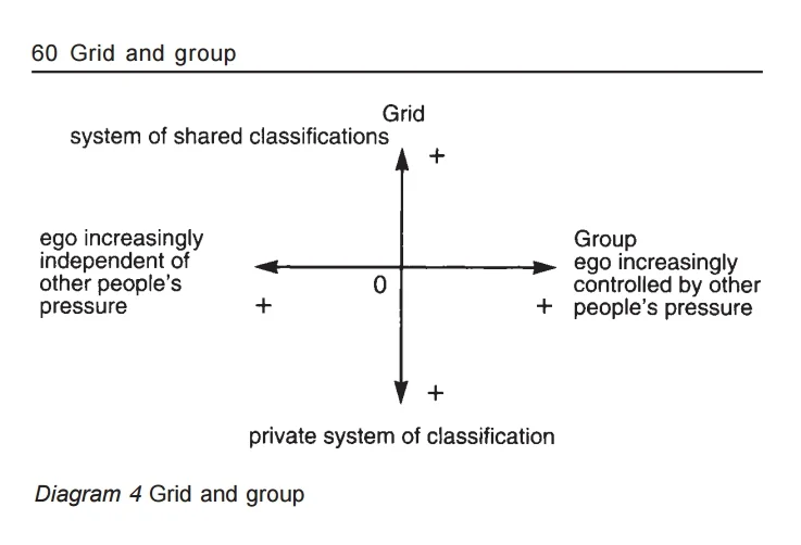 Douglas&rsquo; second diagram in the first edition of Natural Symbols (1970:60). It was removed from subsequent editions.