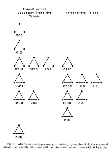 Holland and Leinhardt&rsquo;s classification of triads (1970)