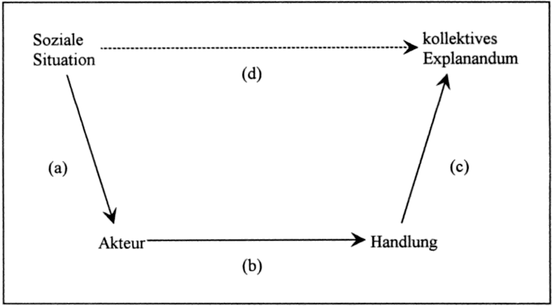 Source: Hartmut Esser 1999, Soziologie: allgemeine Grundlagen, pg 98