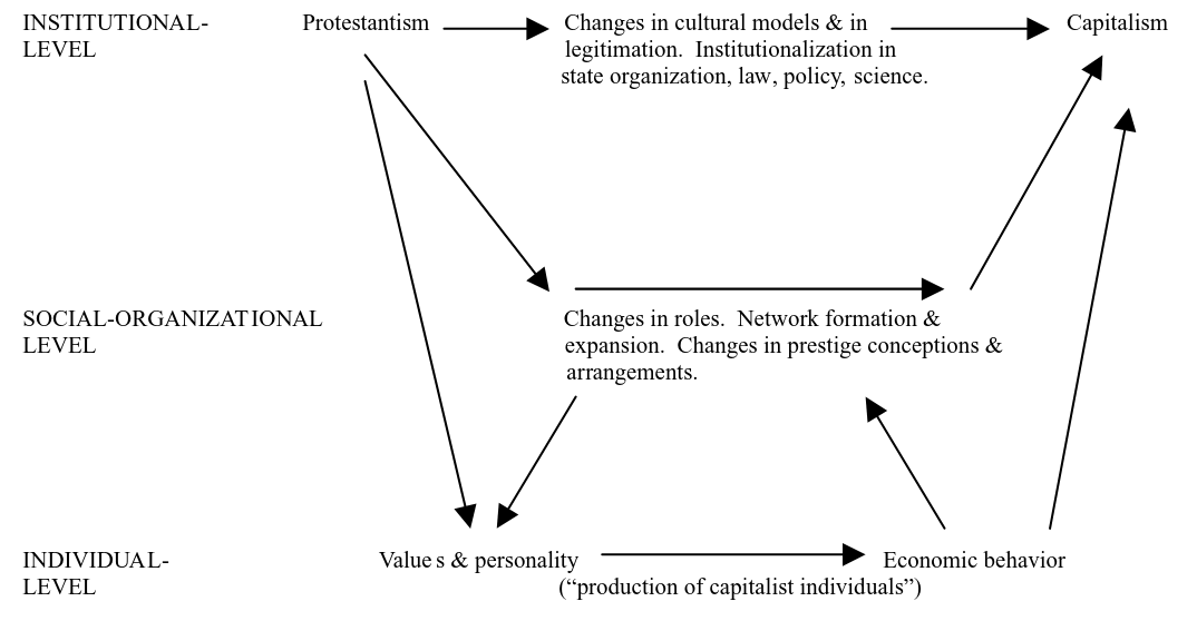 &lsquo;Possible pathways linking Protestantism and capitalism at different levels of analysis.&rsquo; (Jepperson and Meyer 2011:66)