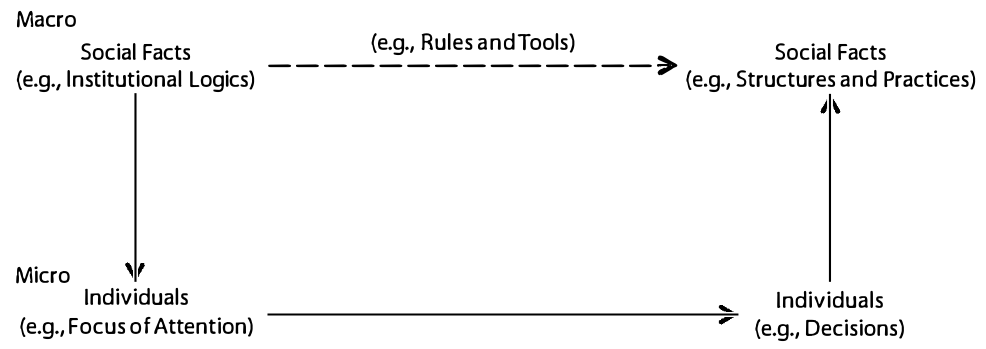 The Coleman Diagram in The Institutional Logics Perspective A New Approach to Culture, Structure and Process (Thornton, Ocasio, and Lounsbury 2012)