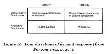 Parson&rsquo;s Fourfold Typology of Deviant Responses