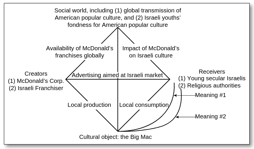 &lsquo;McDonald&rsquo;s in Israel&rsquo; (Griswold 2012:119)