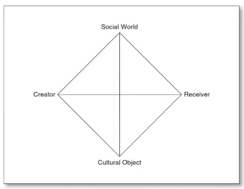 Griswold&rsquo;s Cultural Diamond from the 4th Edition of Cultures and Societies in a Changing World (2012:15)