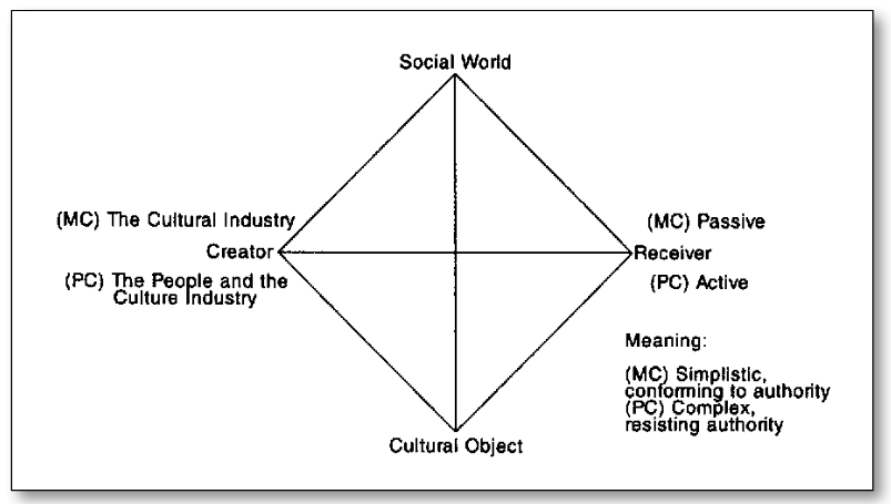 &lsquo;Mass Culture and Popular Culture Theories on the Cultural Diamond&rsquo; (2012:15)