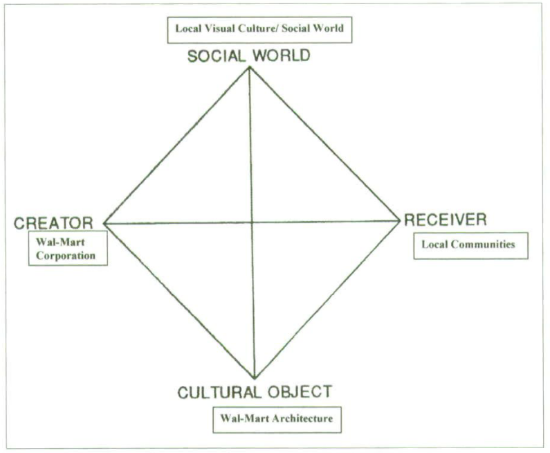 &ldquo;Griswold&rsquo;s Cultural Diamond with the visual theology of Wal-Mart architecture&rdquo; (Newton 2009:38)